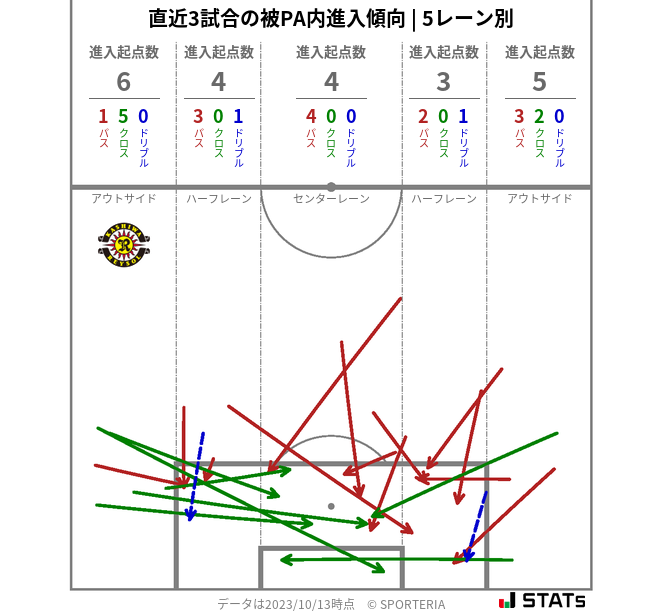 被PA内への進入傾向