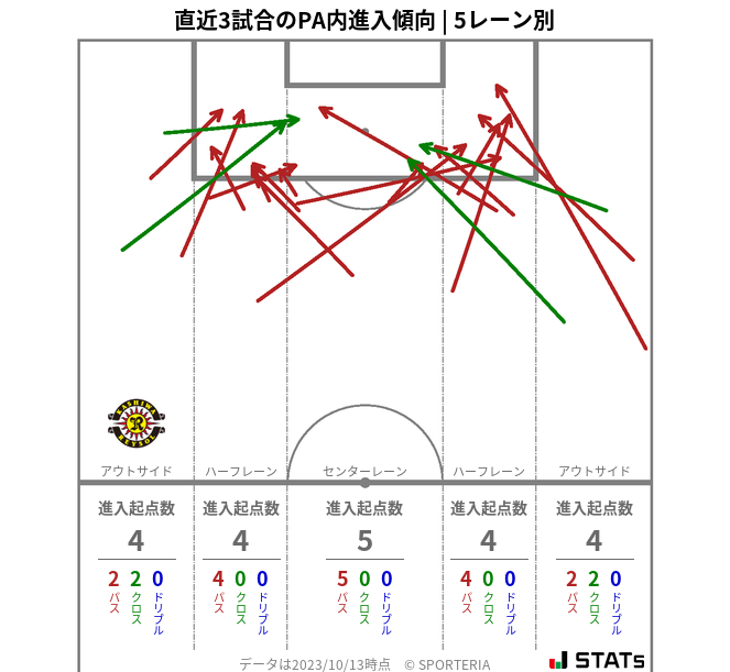 PA内への進入傾向