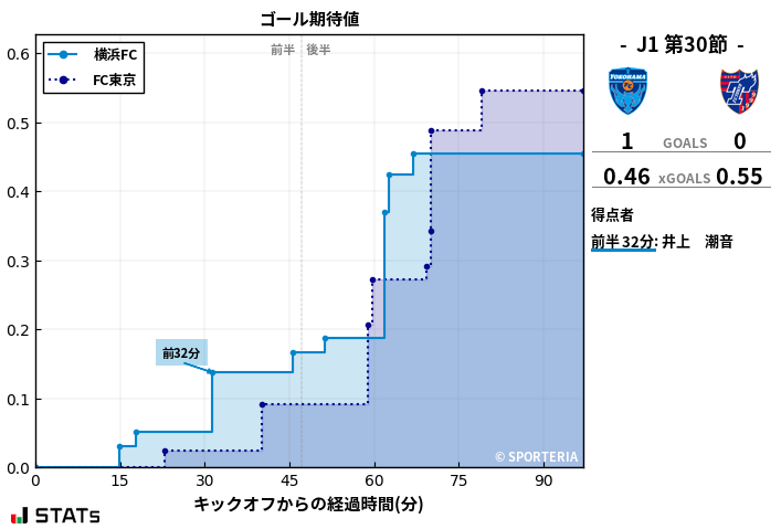 ゴール期待値