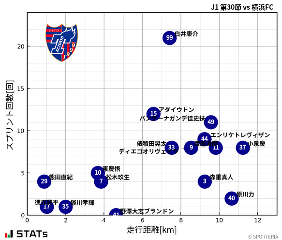 走行距離・スプリント回数