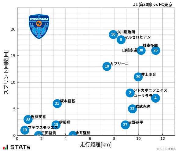 走行距離・スプリント回数