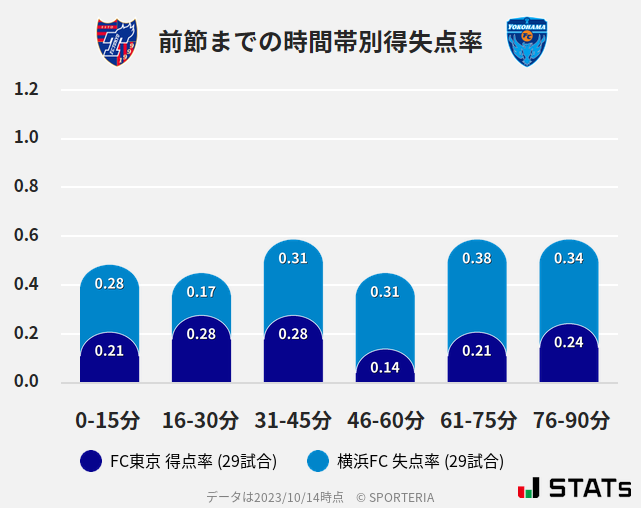 時間帯別得失点率