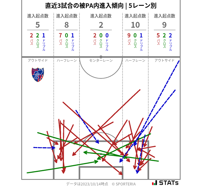 被PA内への進入傾向