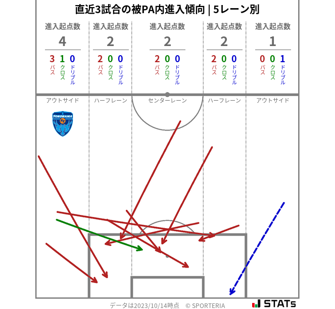 被PA内への進入傾向