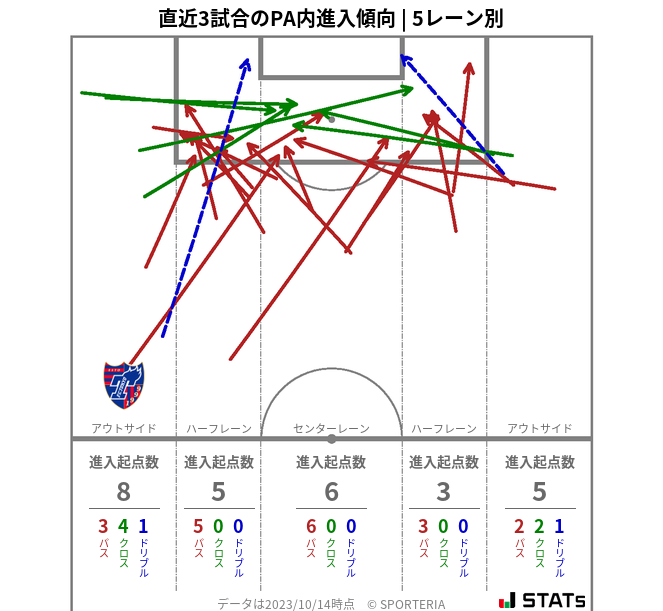 PA内への進入傾向