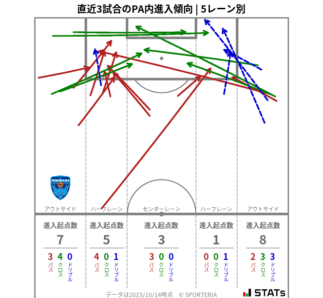 PA内への進入傾向