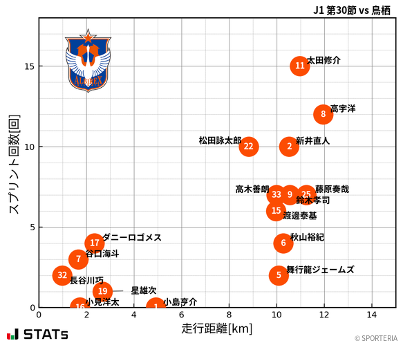 走行距離・スプリント回数