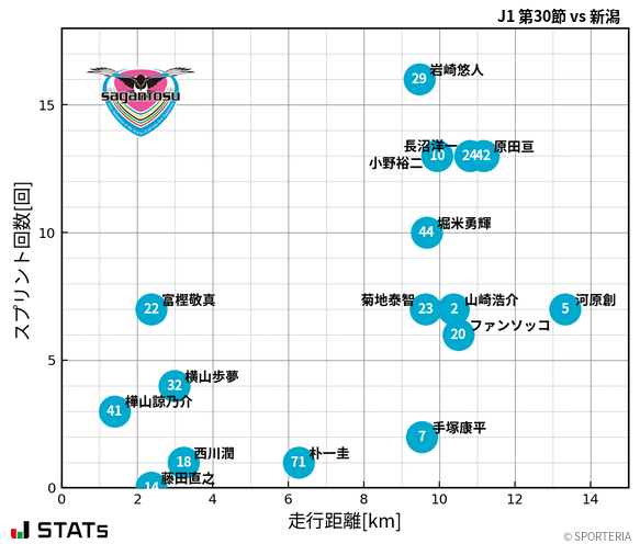 走行距離・スプリント回数