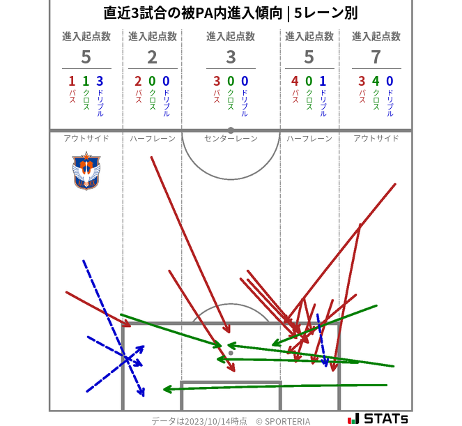 被PA内への進入傾向