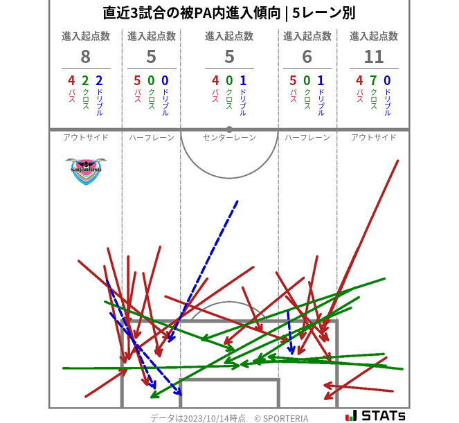 被PA内への進入傾向