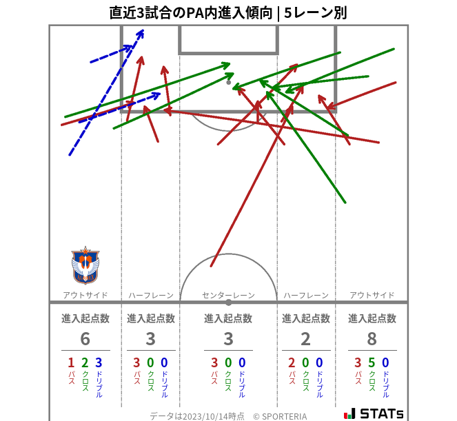 PA内への進入傾向