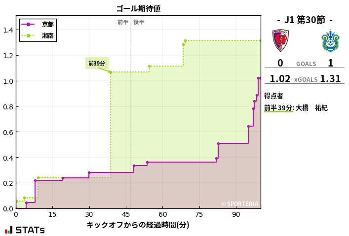 ゴール期待値