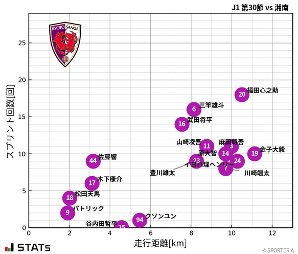 走行距離・スプリント回数