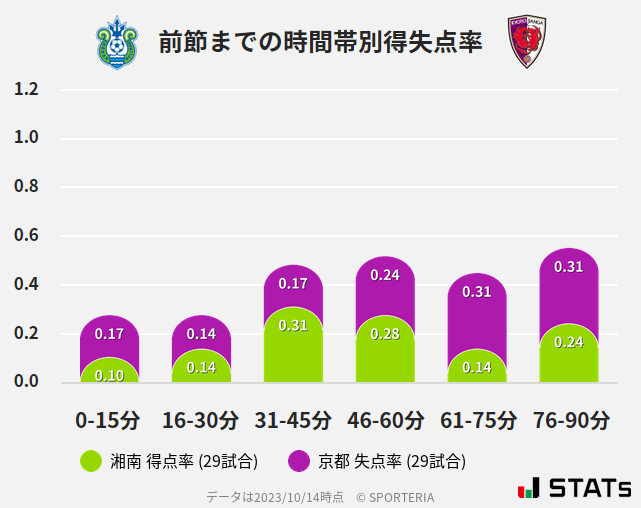 時間帯別得失点率