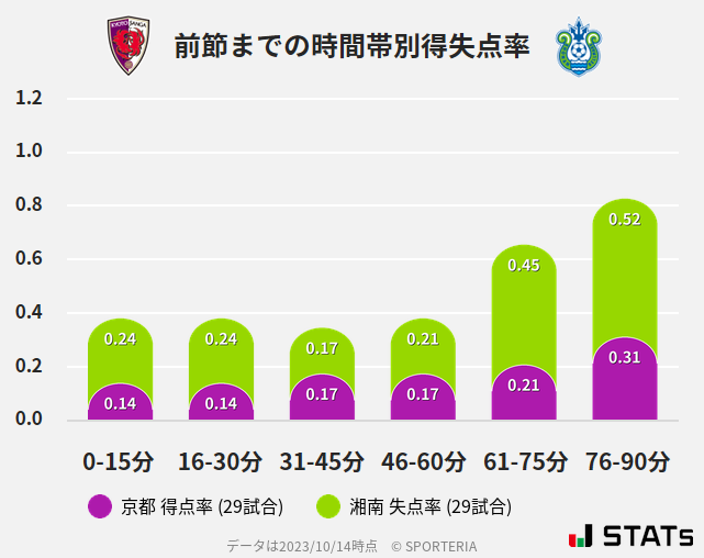 時間帯別得失点率