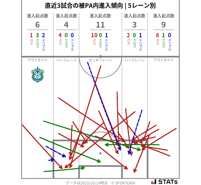 被PA内への進入傾向