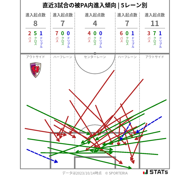 被PA内への進入傾向