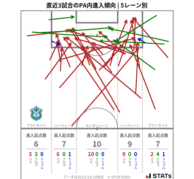 PA内への進入傾向