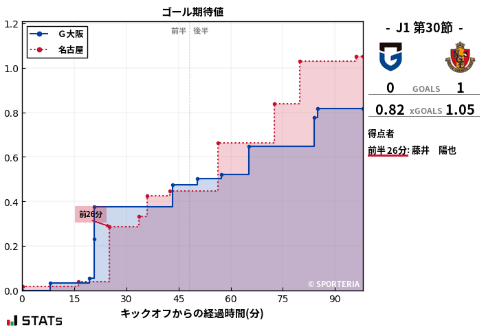 ゴール期待値