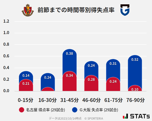 時間帯別得失点率