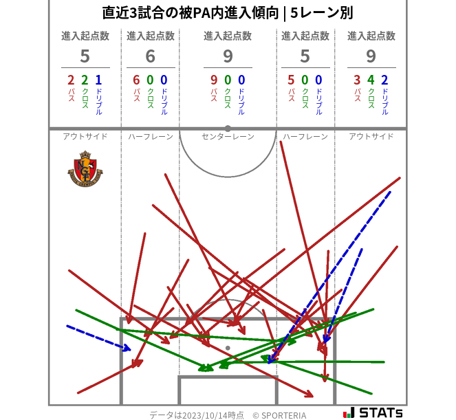 被PA内への進入傾向