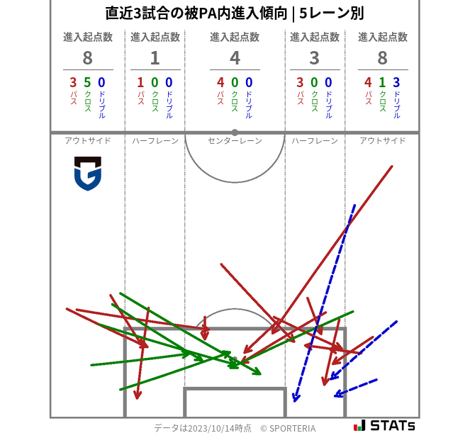 被PA内への進入傾向