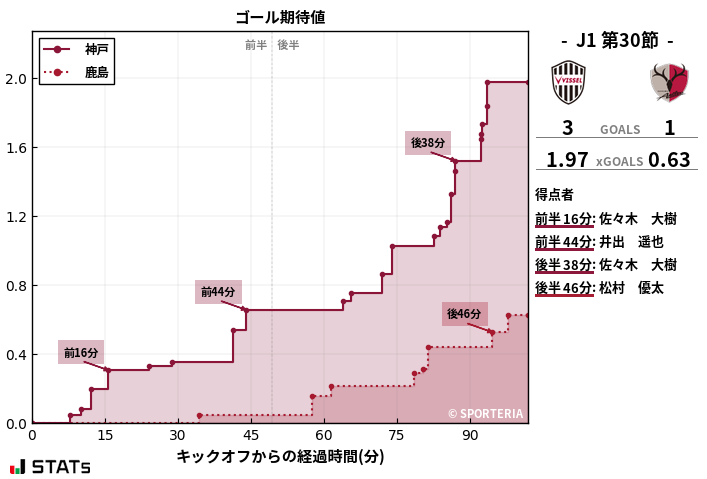 ゴール期待値