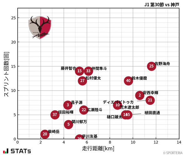 走行距離・スプリント回数