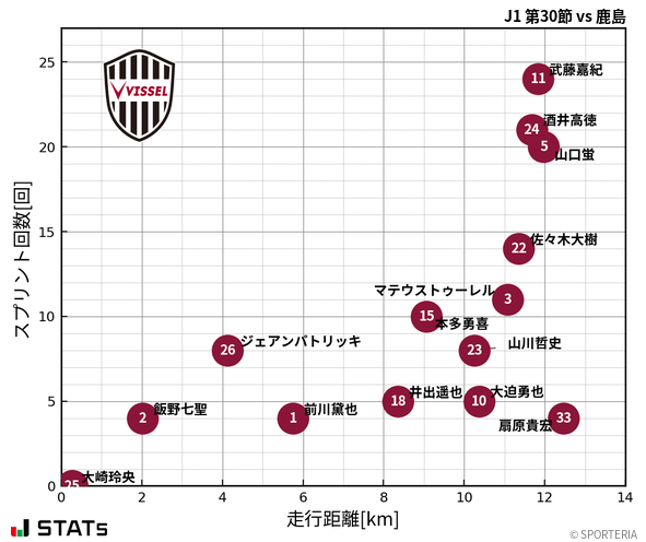 走行距離・スプリント回数