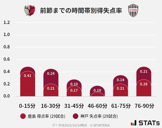 時間帯別得失点率