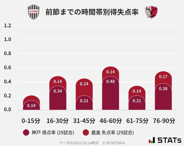 時間帯別得失点率