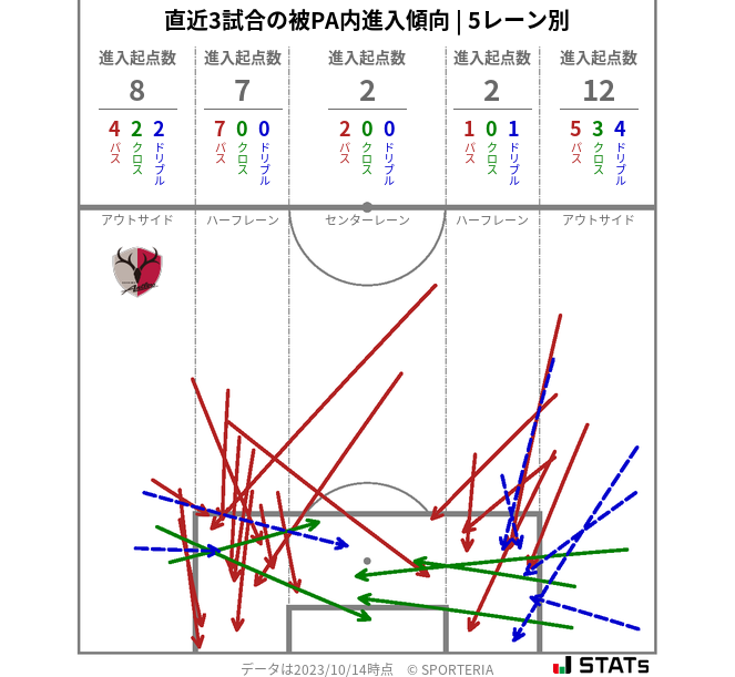 被PA内への進入傾向