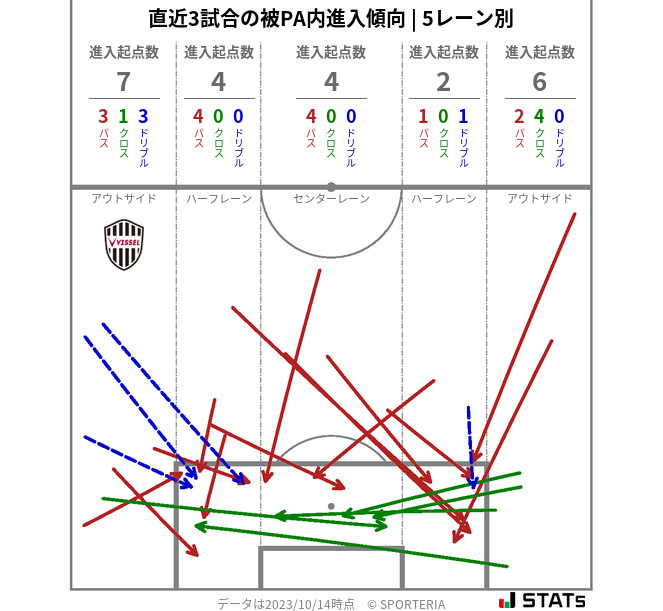 被PA内への進入傾向