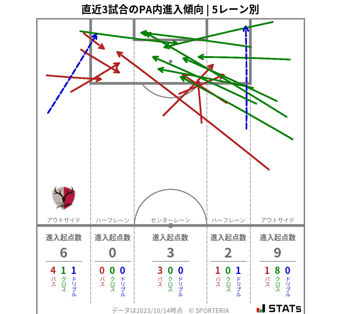 PA内への進入傾向