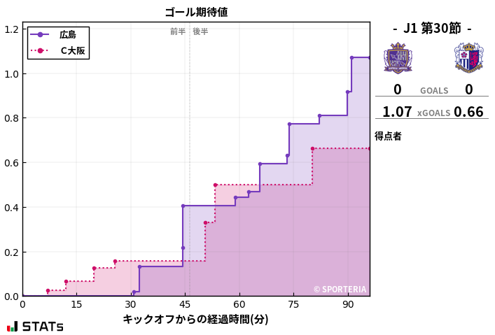 ゴール期待値