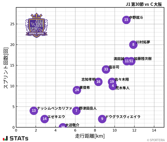 走行距離・スプリント回数