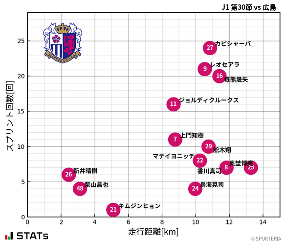 走行距離・スプリント回数