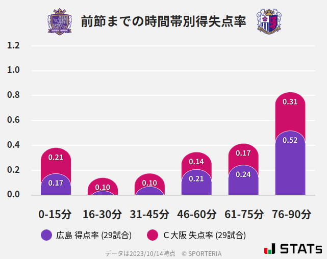 時間帯別得失点率