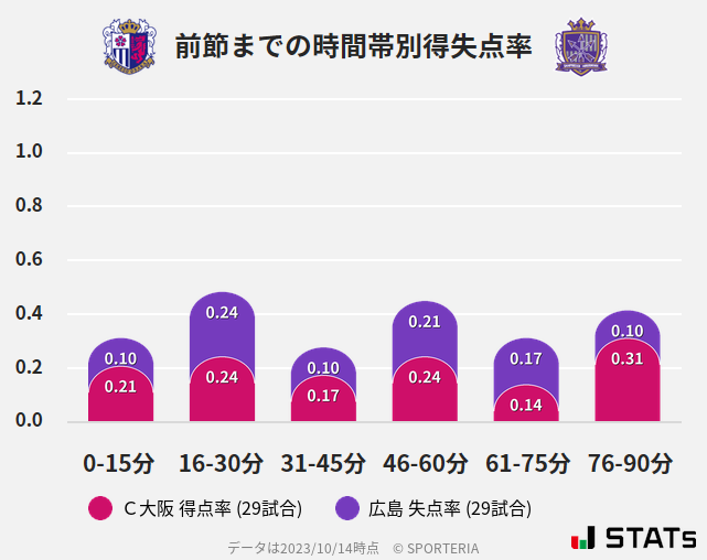 時間帯別得失点率