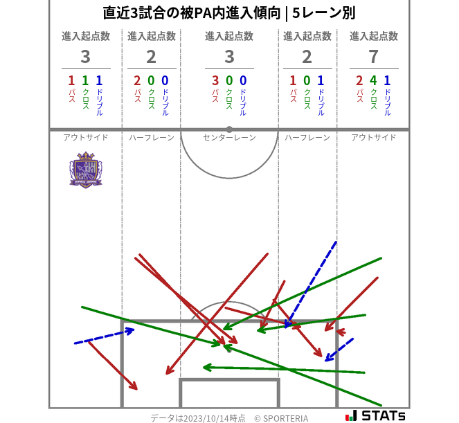 被PA内への進入傾向