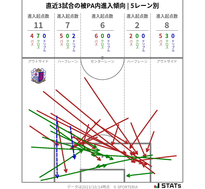 被PA内への進入傾向