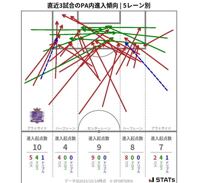 PA内への進入傾向