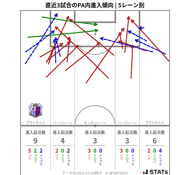 PA内への進入傾向