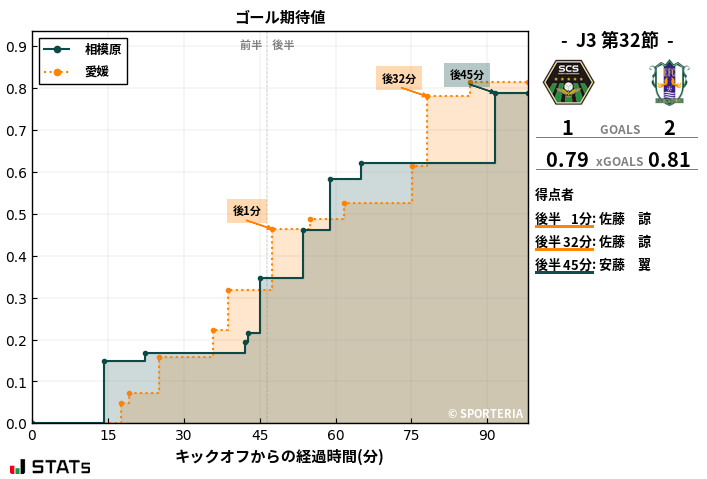 ゴール期待値