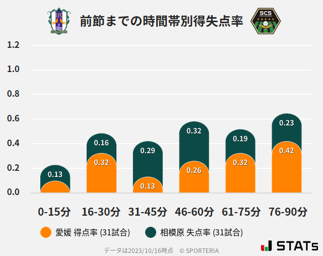 時間帯別得失点率