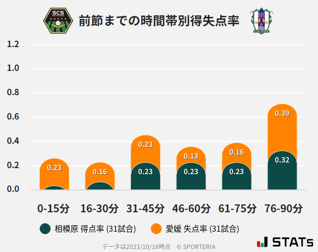 時間帯別得失点率