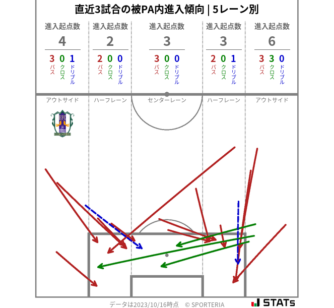 被PA内への進入傾向