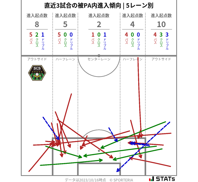 被PA内への進入傾向