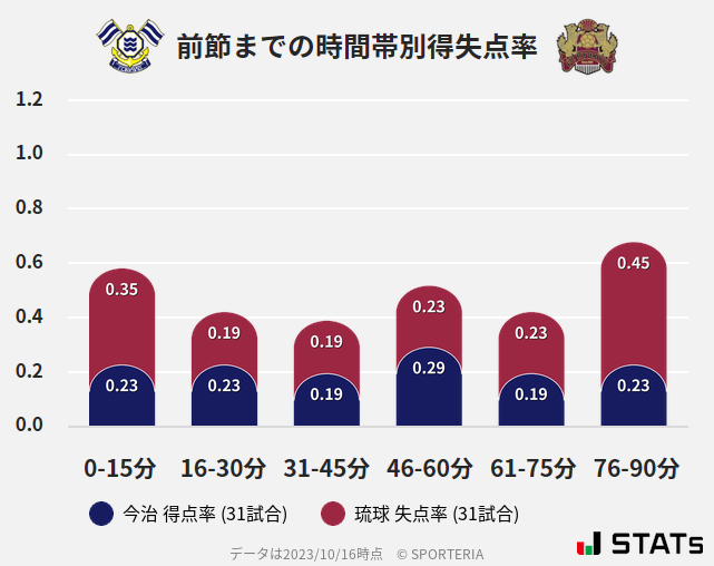 時間帯別得失点率