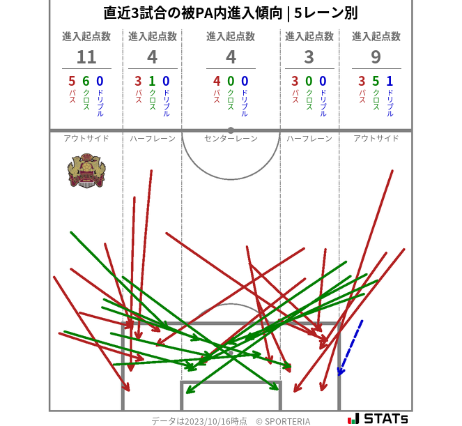 被PA内への進入傾向